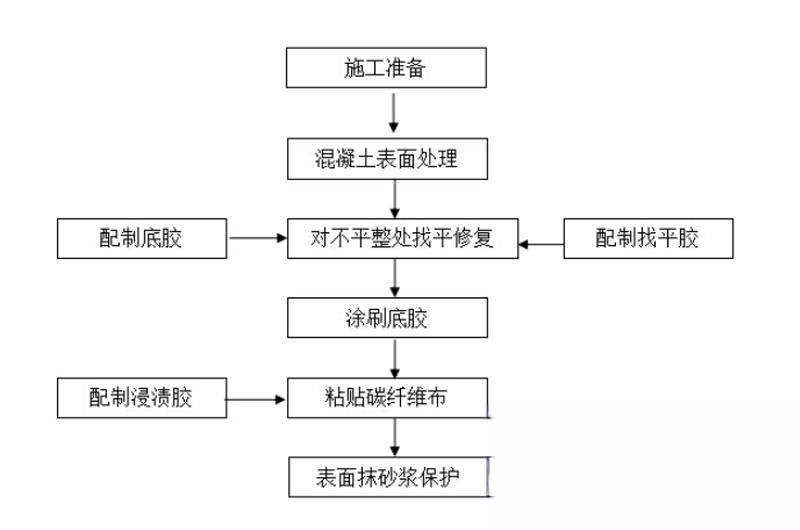 柏乡碳纤维加固的优势以及使用方法